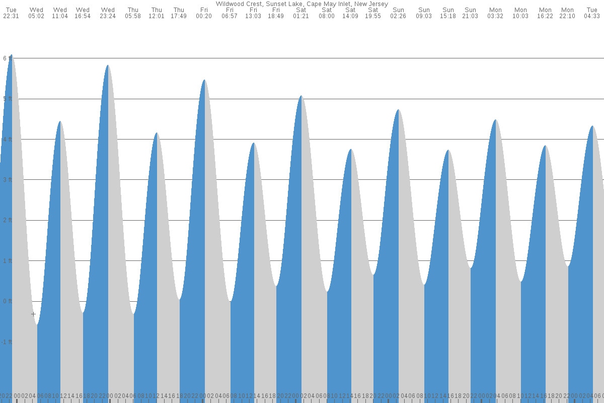 Wildwood Crest tide chart
