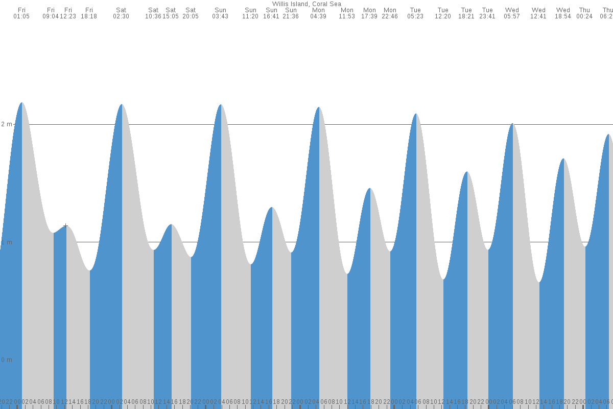 Willis Islets tide chart