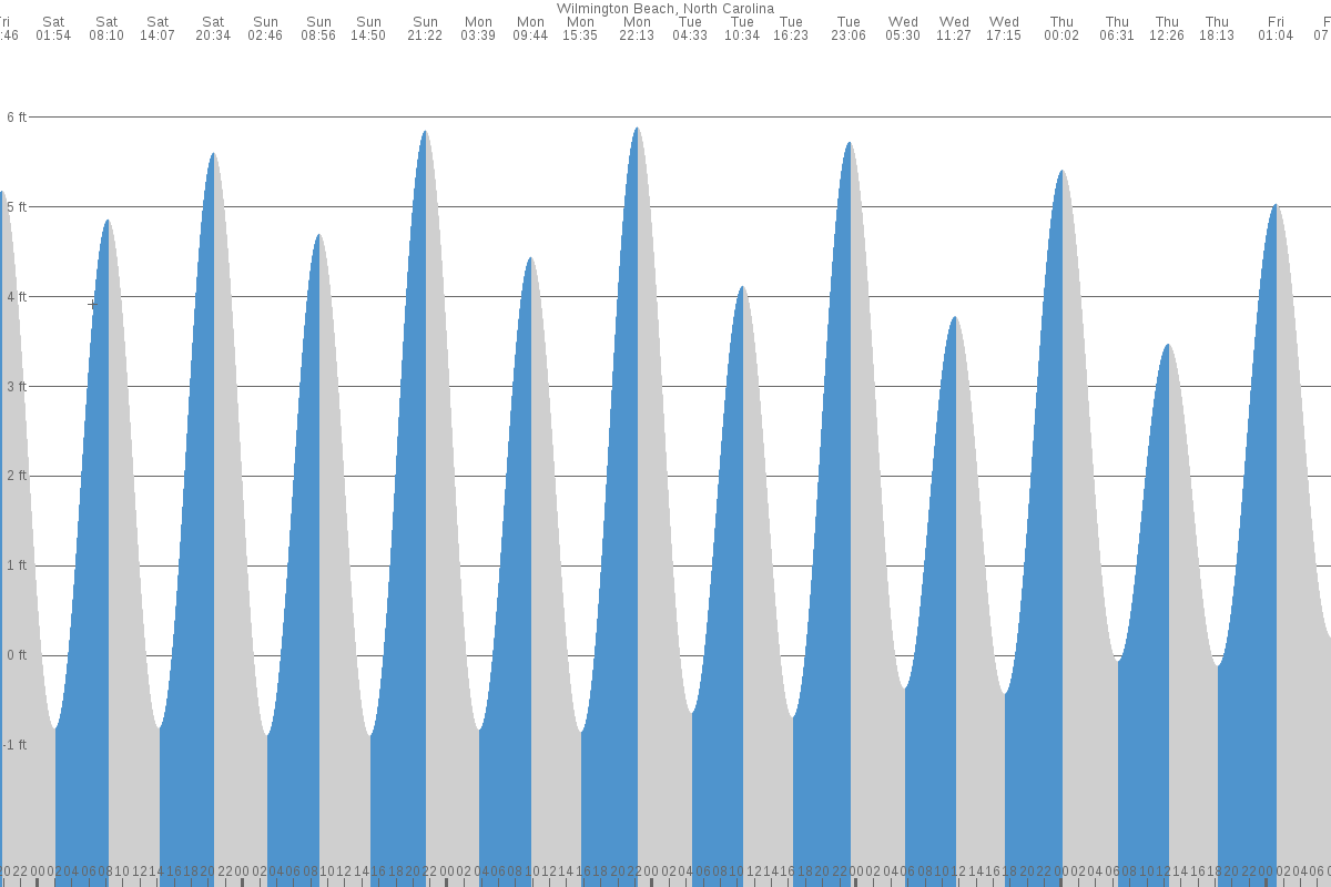 Carolina Beach tide chart