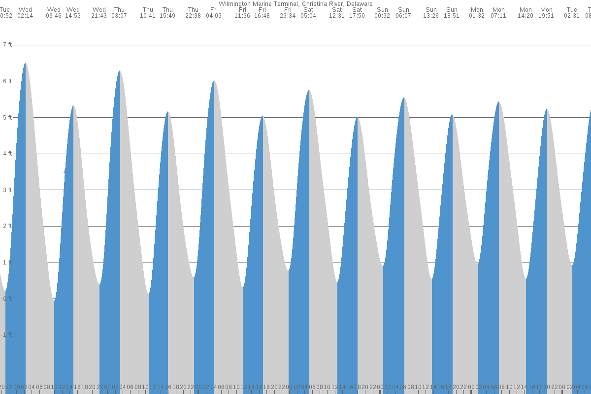 Wilmington (Port) tide chart