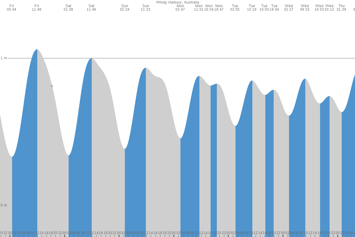 Windy Harbour tide chart