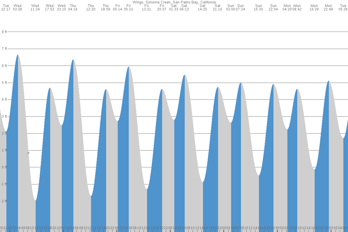 Wingo tide chart