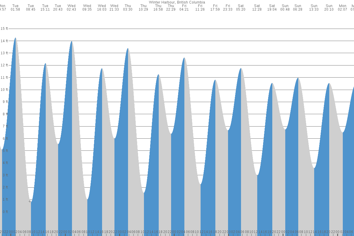Winter Harbour tide chart