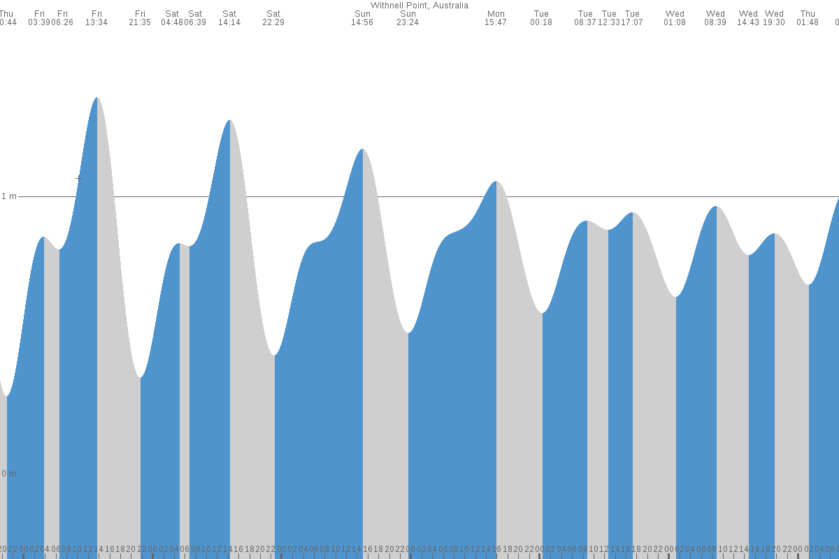 Withnell Point tide chart