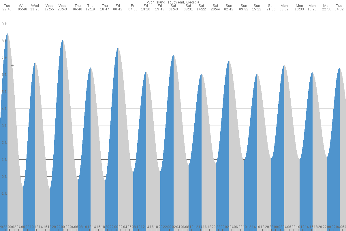 Wolf Island tide chart
