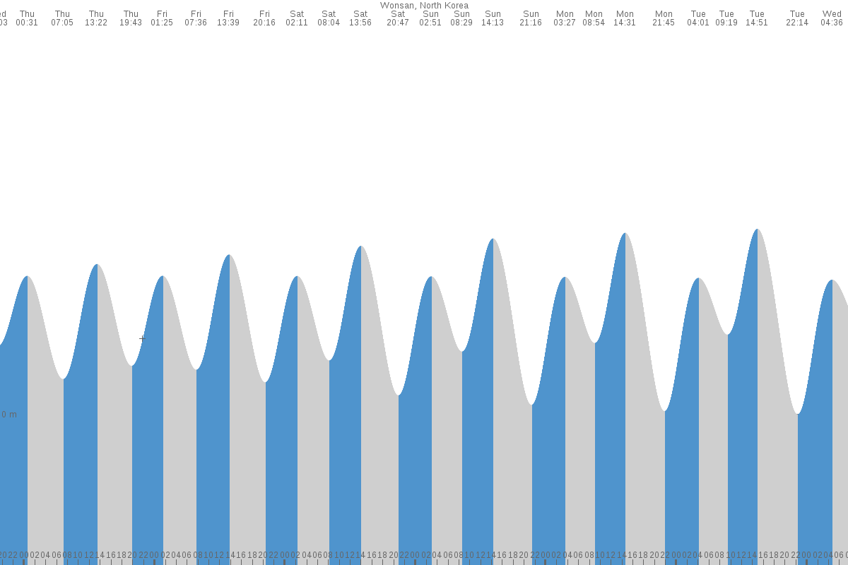 Wŏnsan tide chart