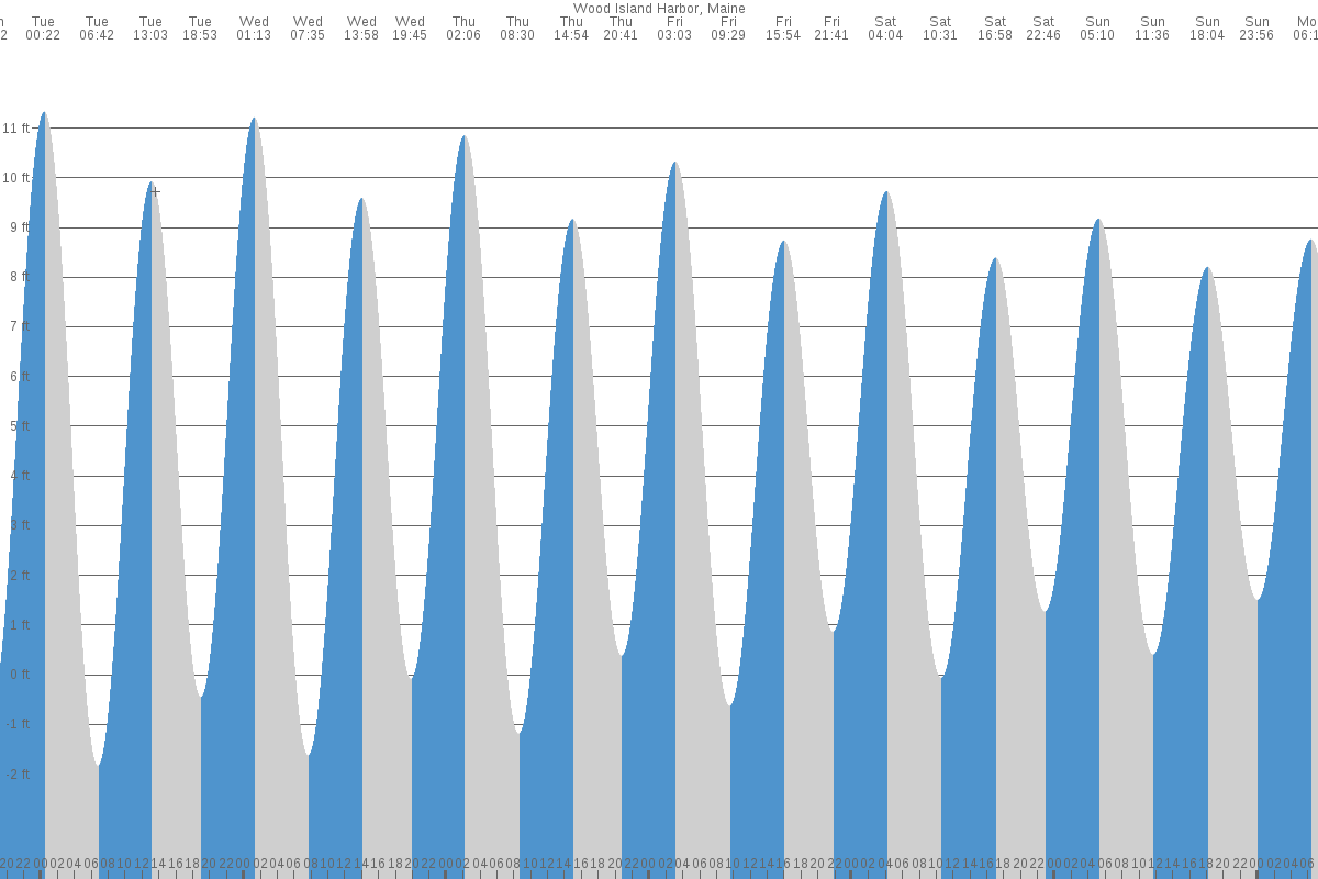 Biddeford Pool tide chart