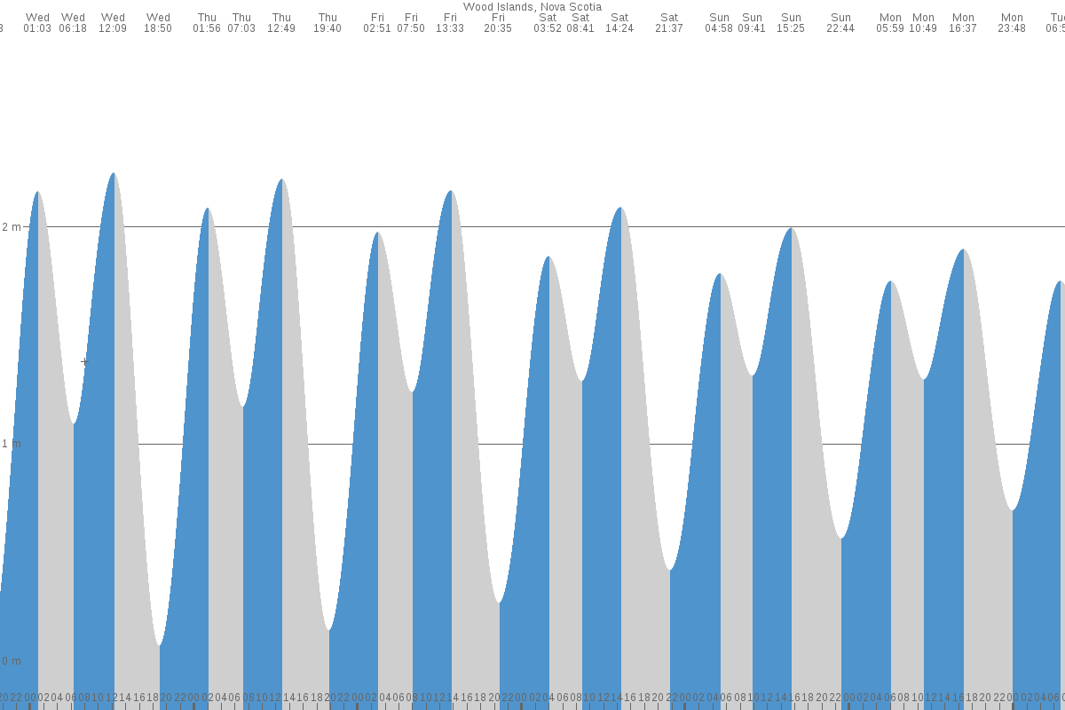 Wood Islands tide chart