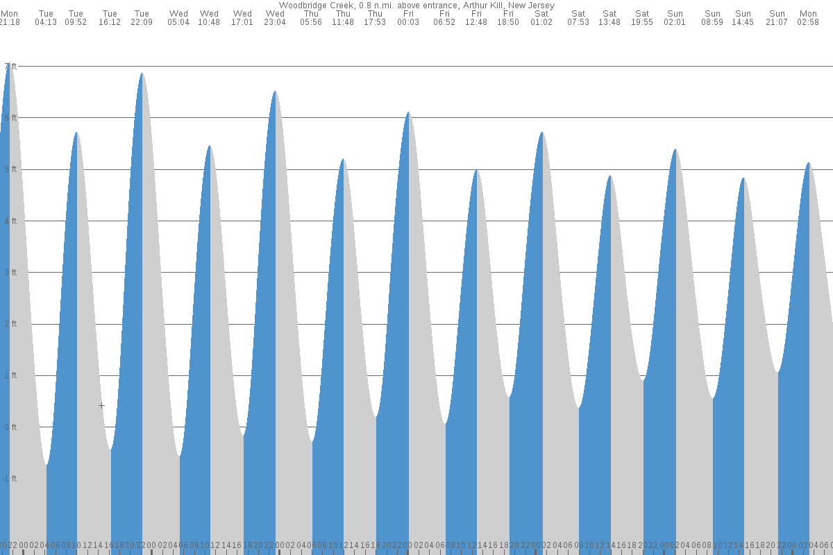 Port Reading tide chart