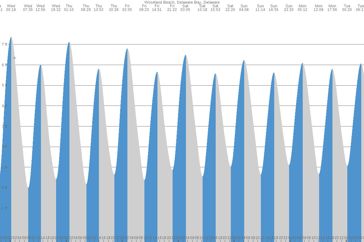 Woodland Beach tide chart