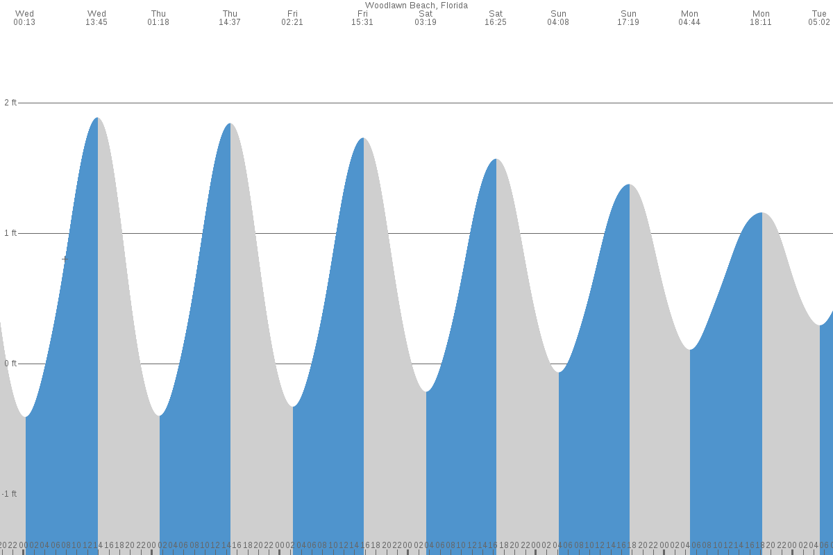 Woodlawn Beach tide chart