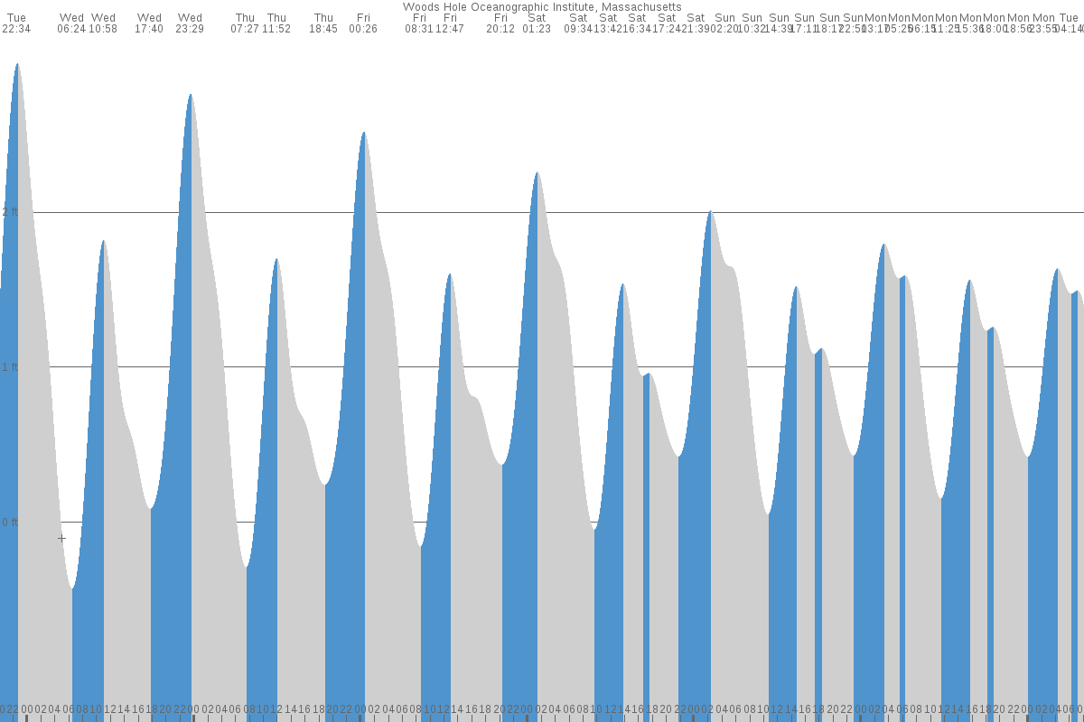 Woods Hole tide chart