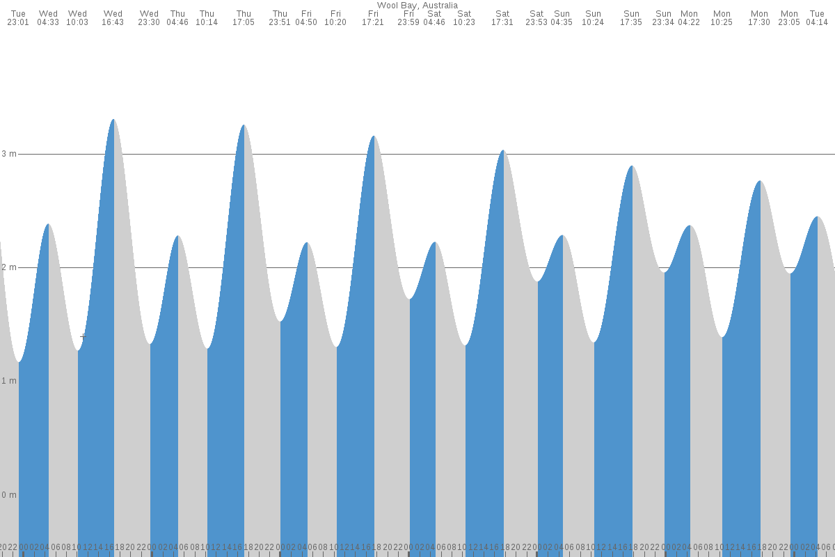 Wool Bay tide chart