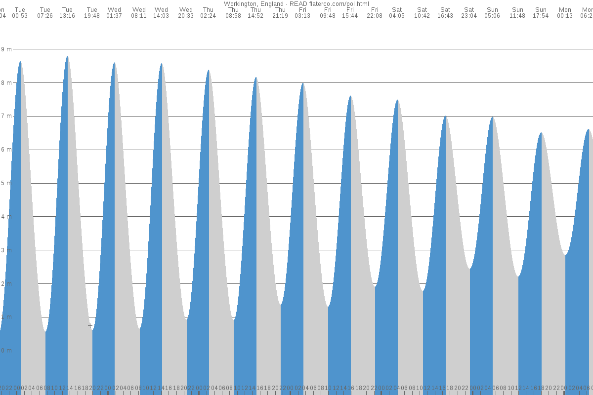 Workington tide chart