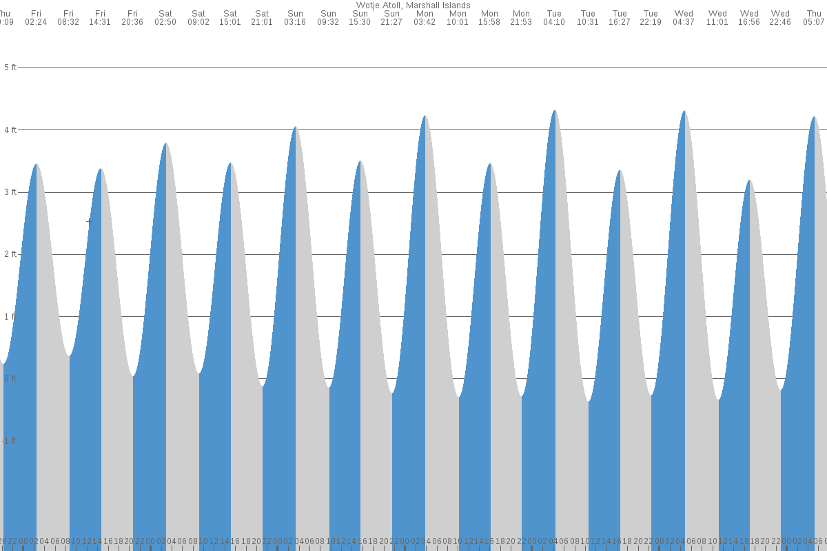 Wotje tide chart