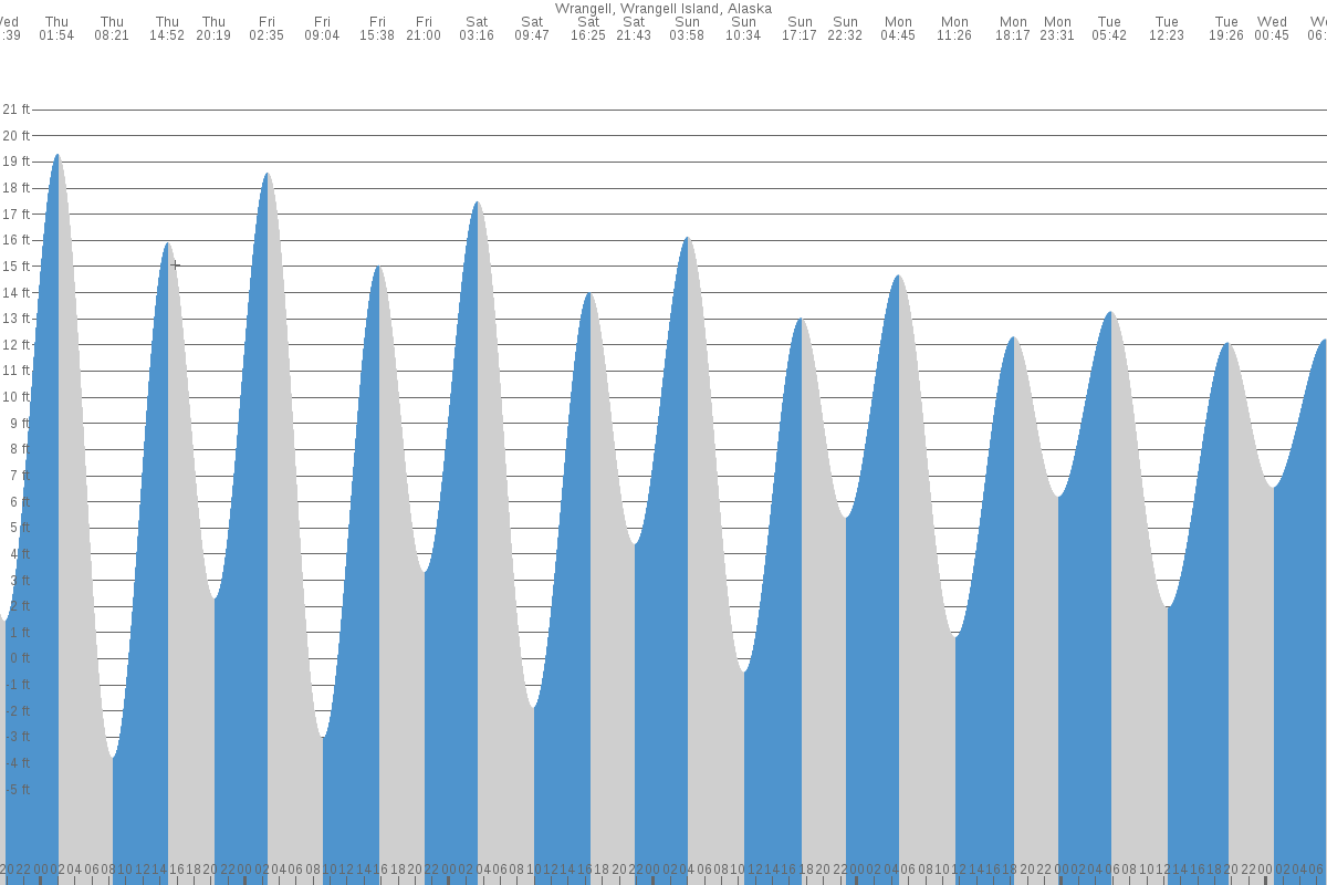 Wrangell tide chart