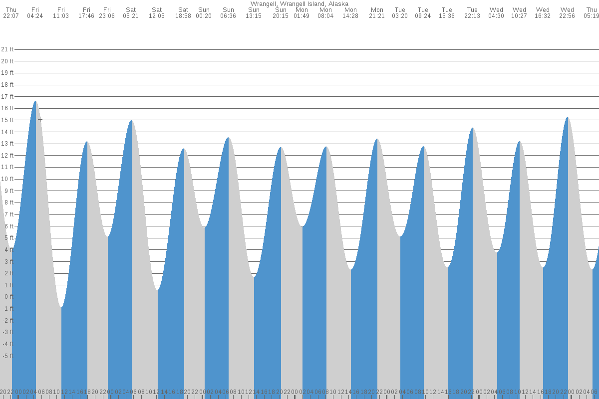 Wrangell tide chart