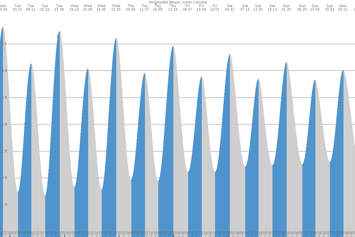 Wrightsville Beach tide chart