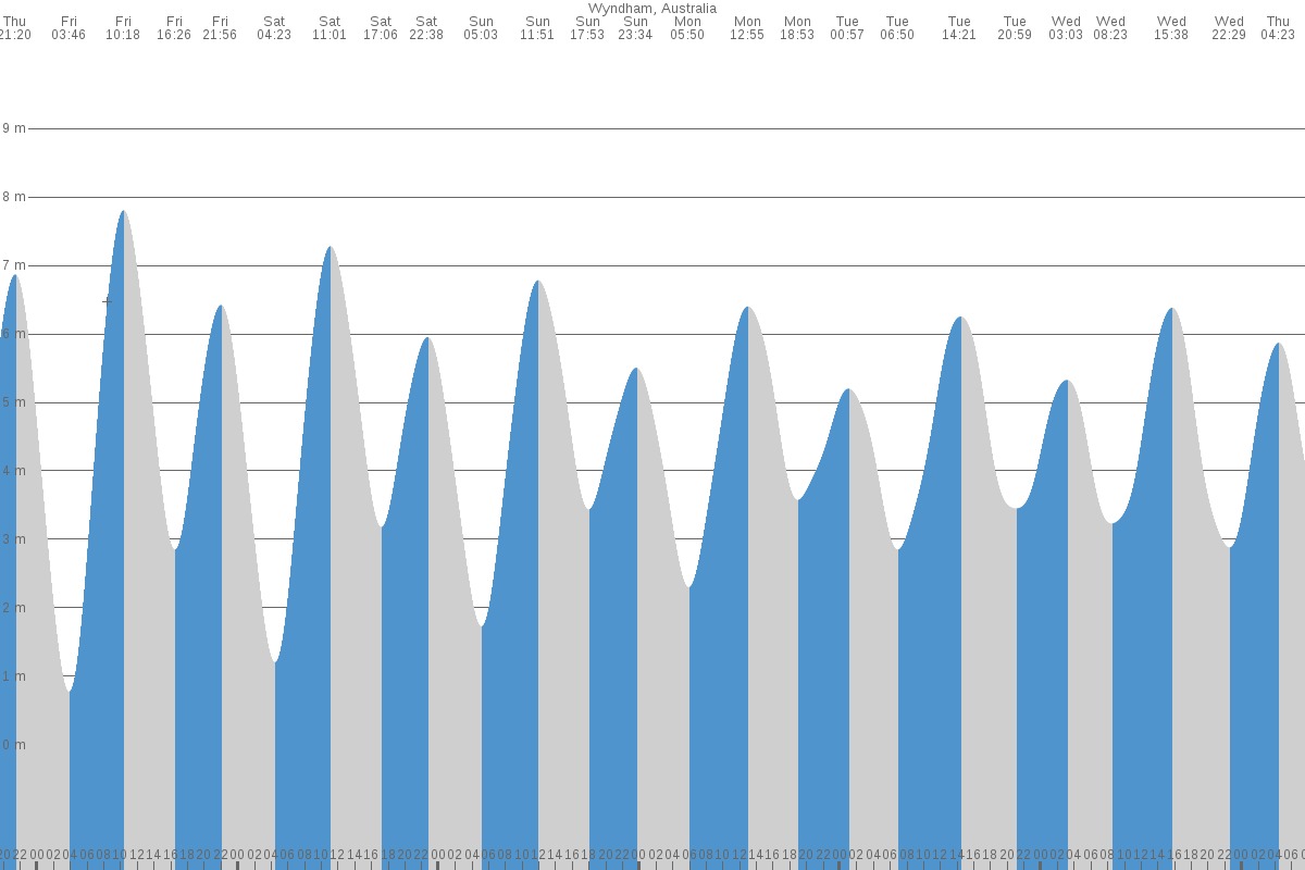 Wyndham tide chart