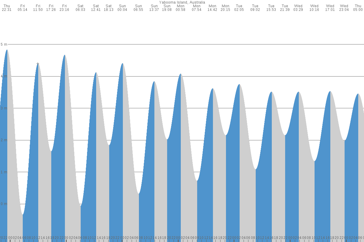 Yabooma Island tide chart