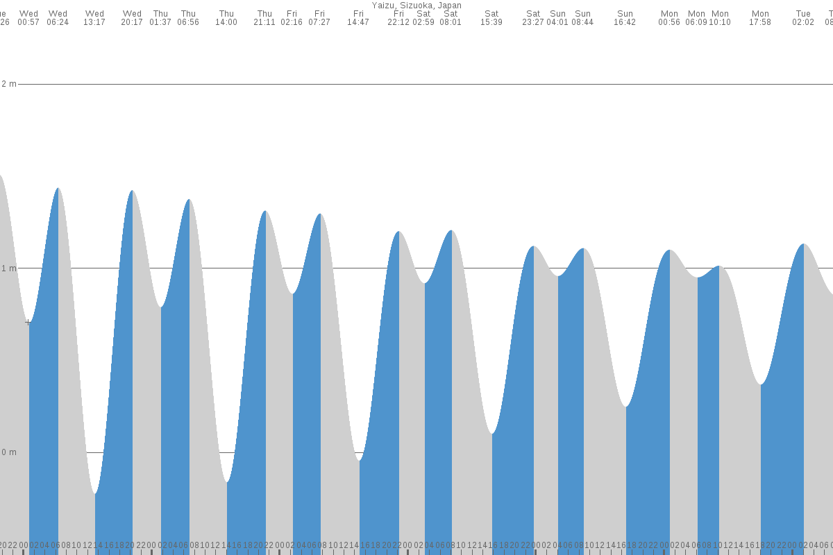 Shizuoka-shi tide chart
