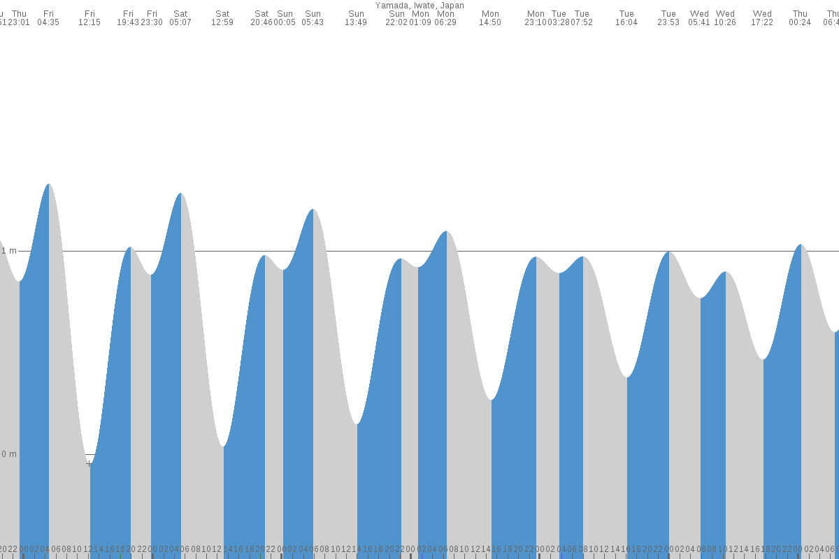 Hachinohe tide chart