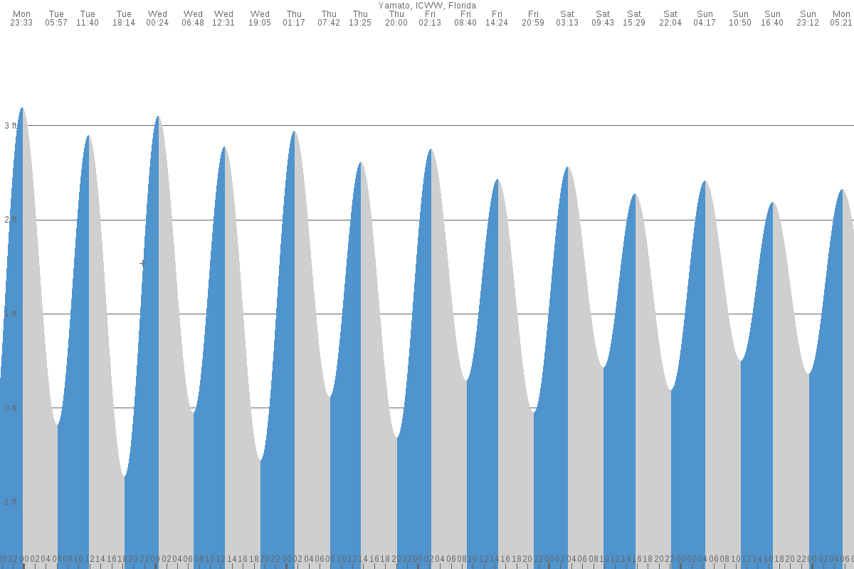 Yamato tide chart