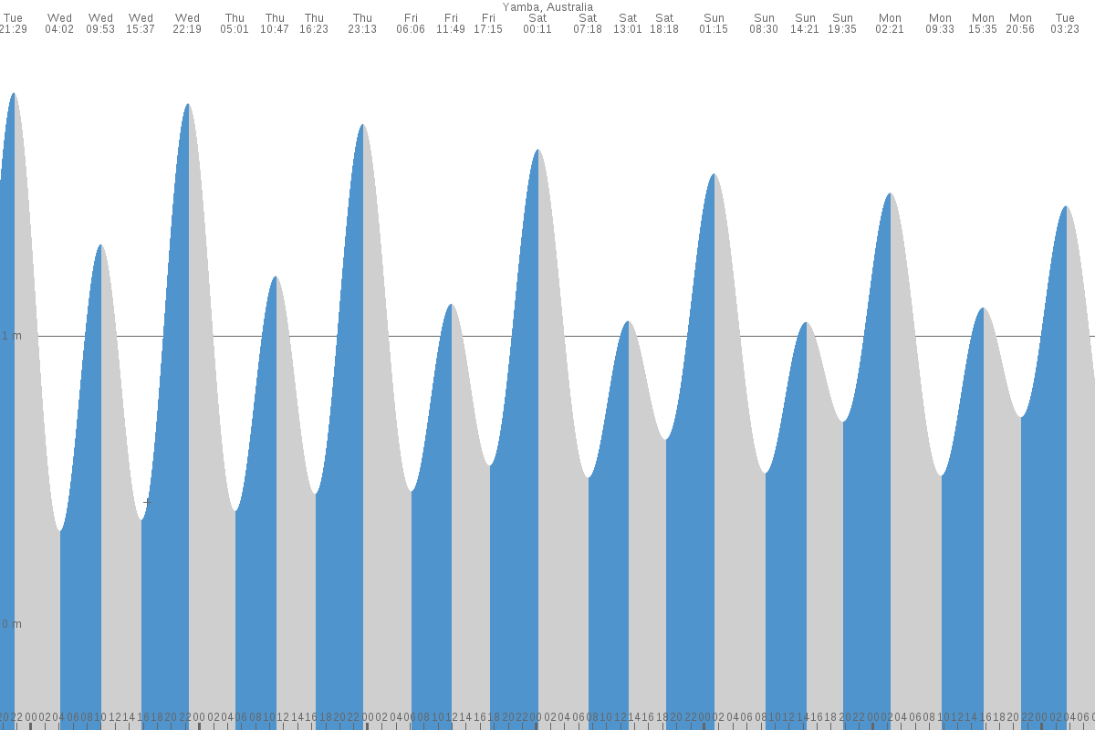 Yamba tide chart