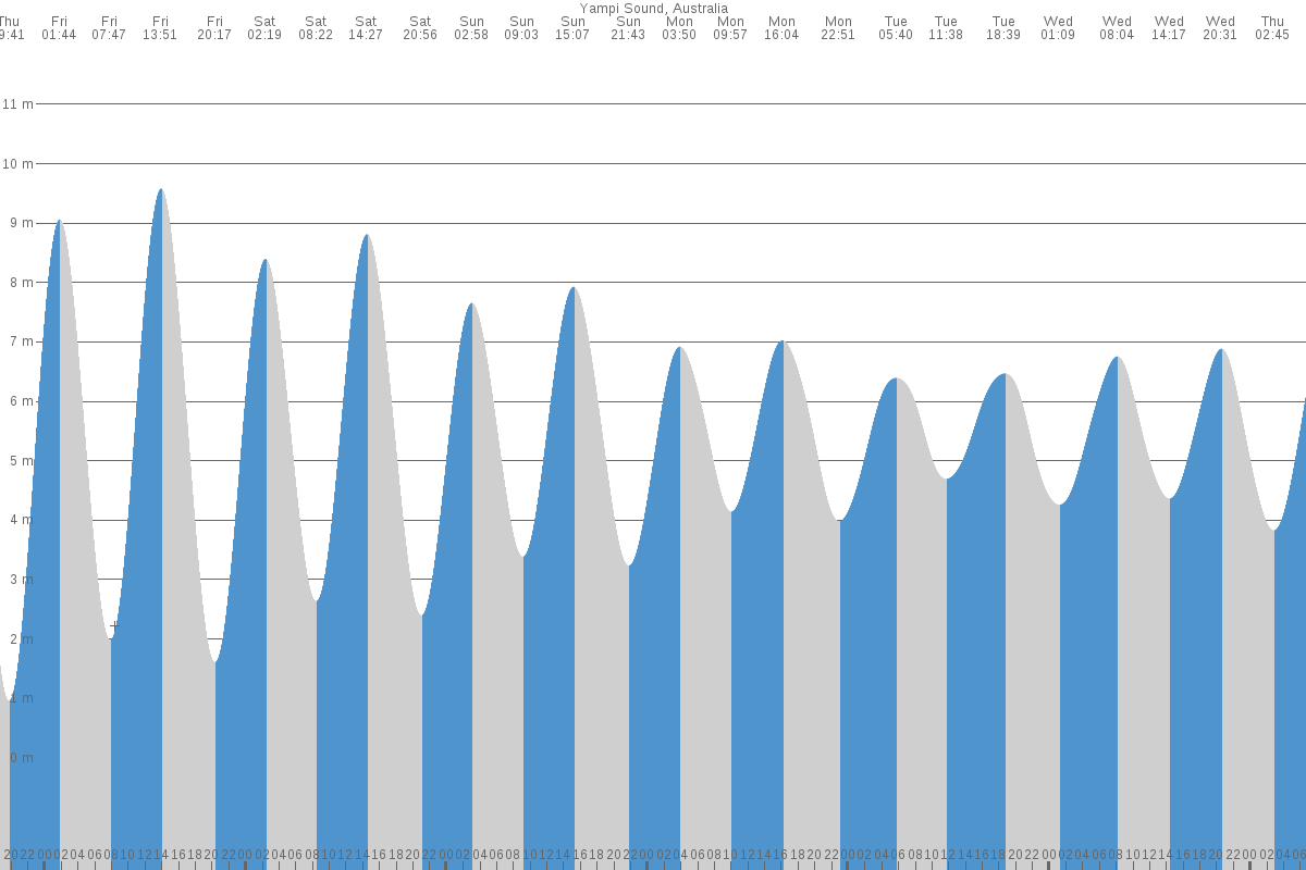 Yampi Sound tide chart