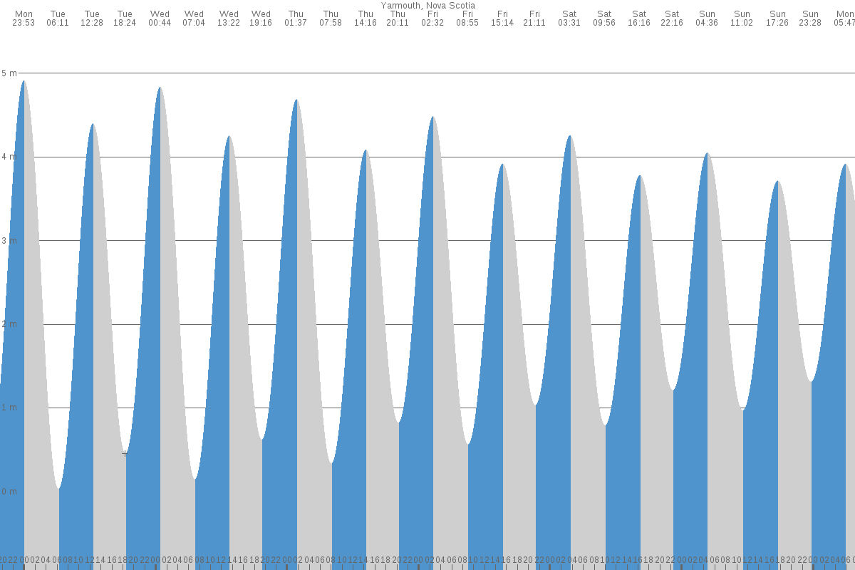 Yarmouth tide chart