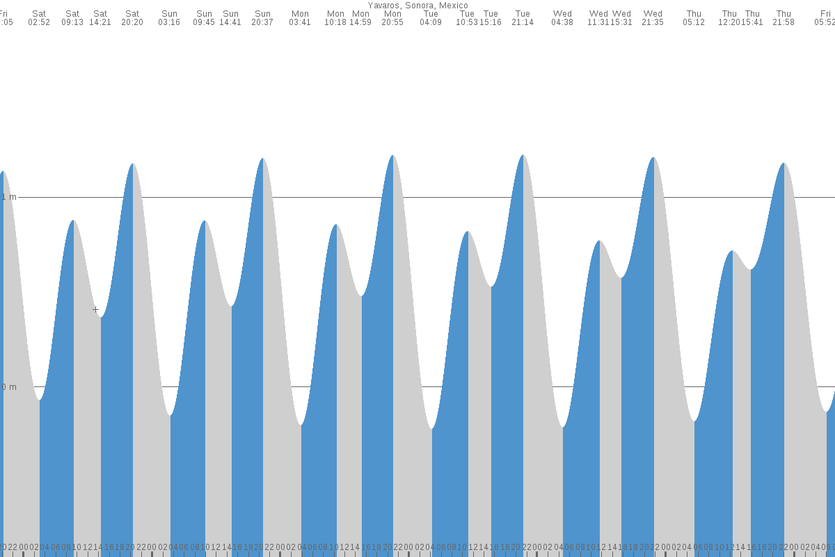 Yavaros tide chart