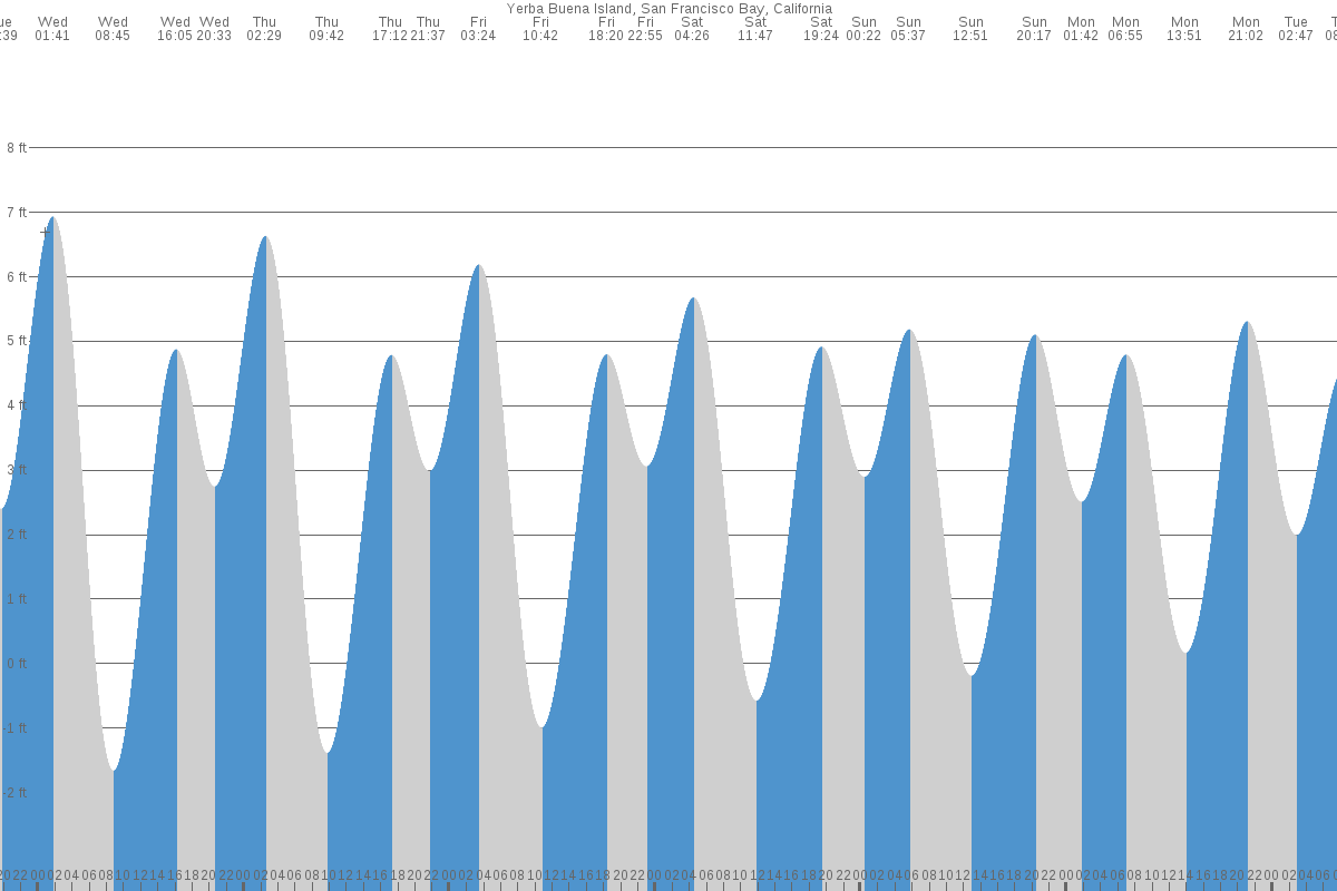 Yerba Buena Island tide chart