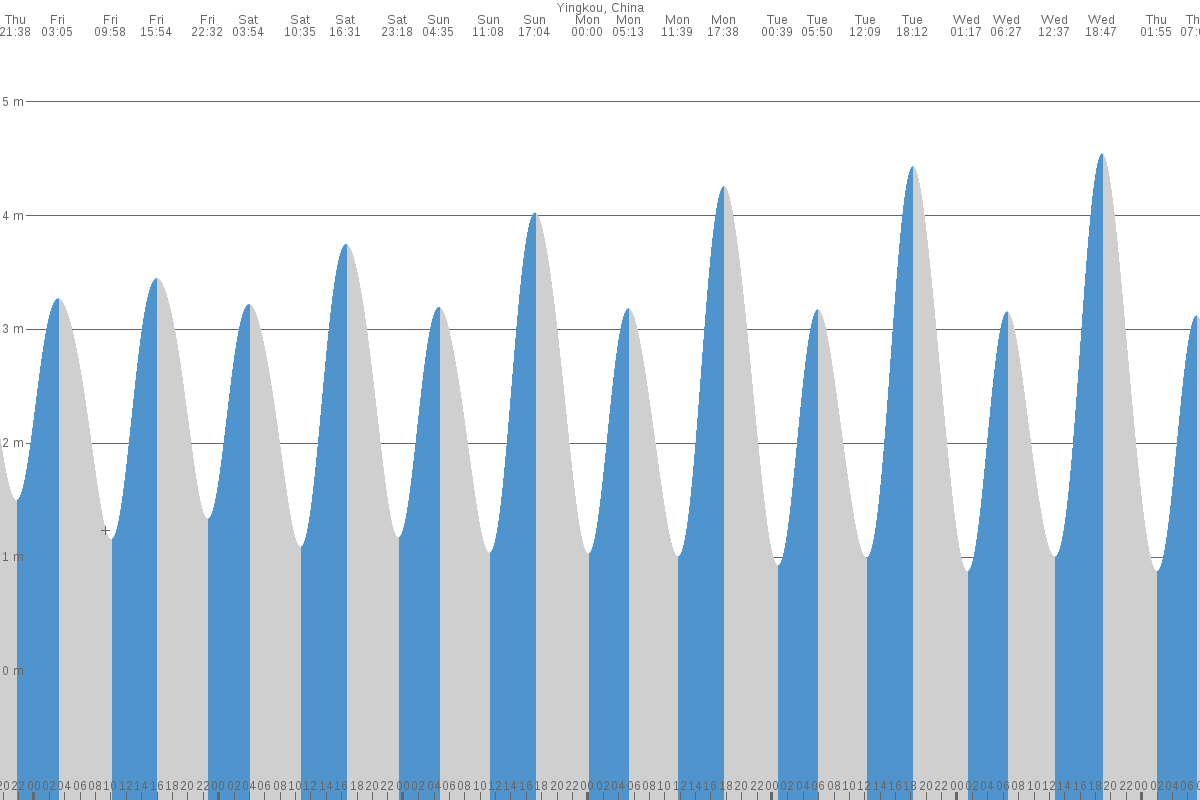Yingkou tide chart
