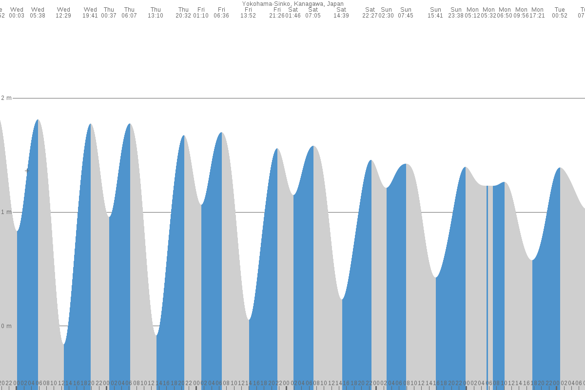 Yokohama-shi tide chart