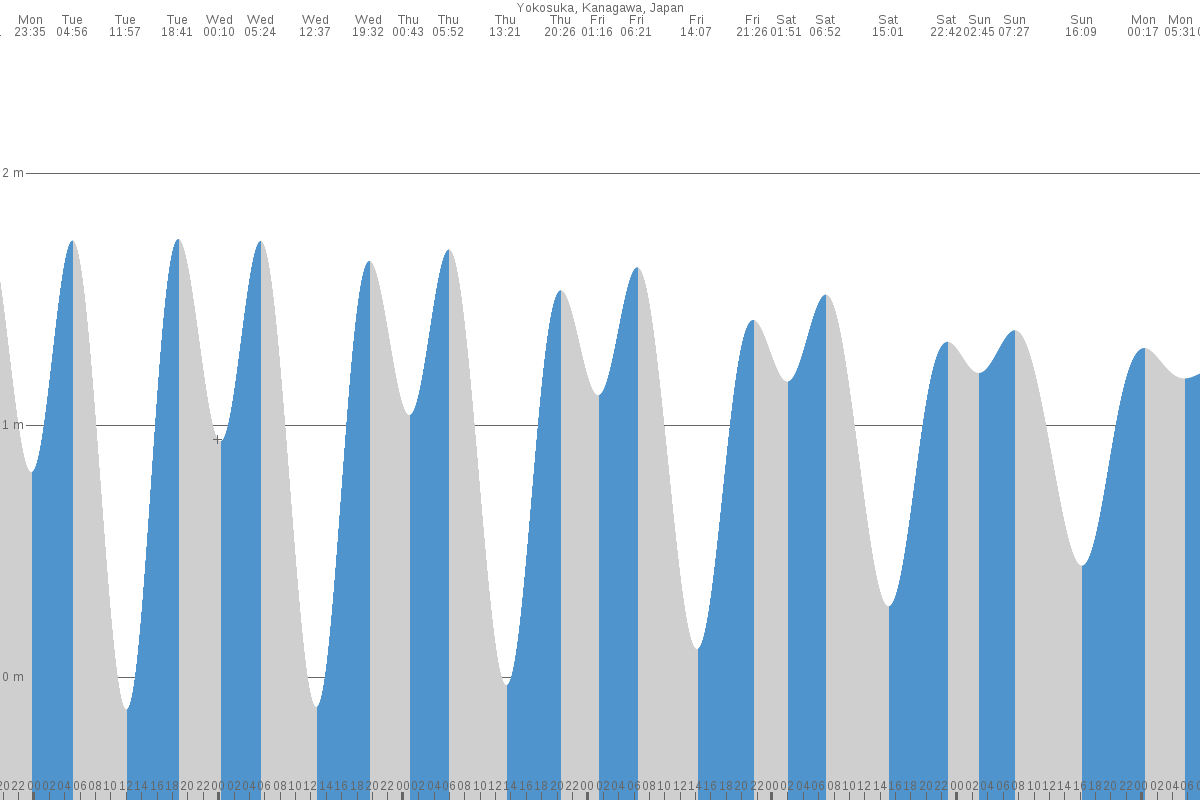 Kisarazu tide chart