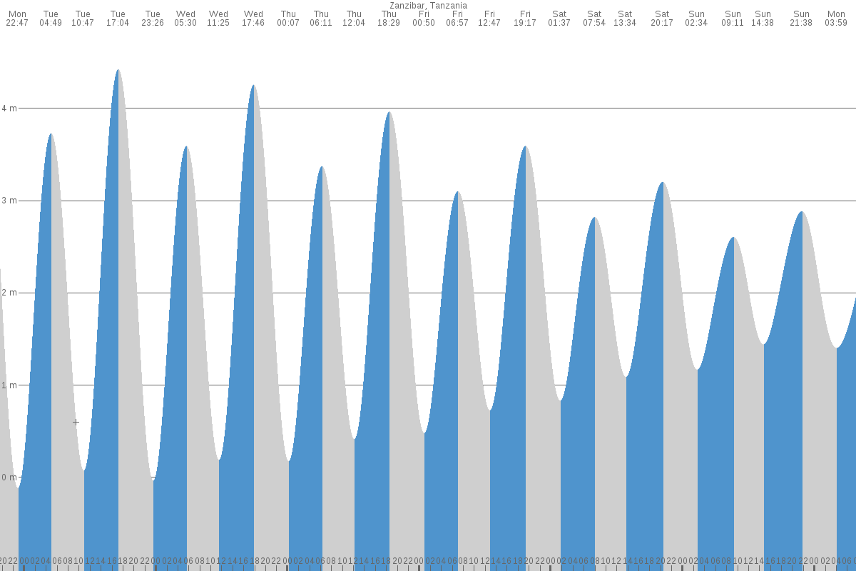 Zanzibar tide chart